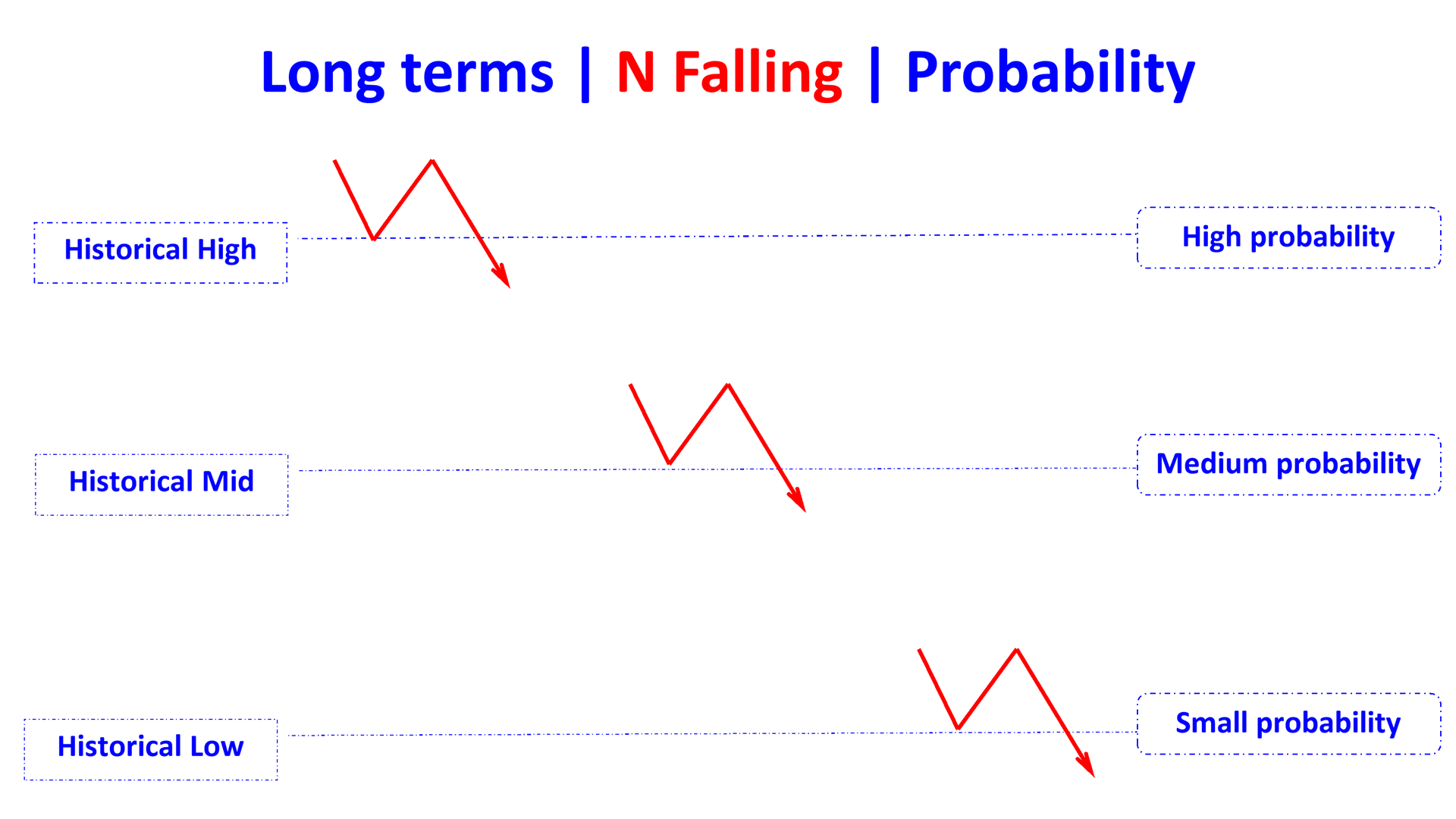 N falling en